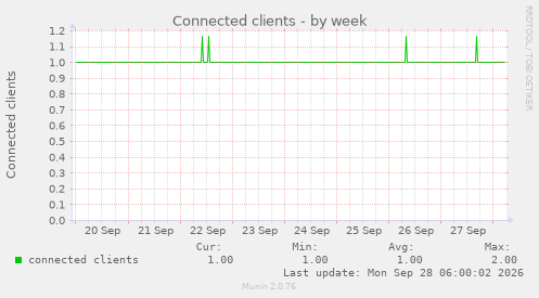 Connected clients
