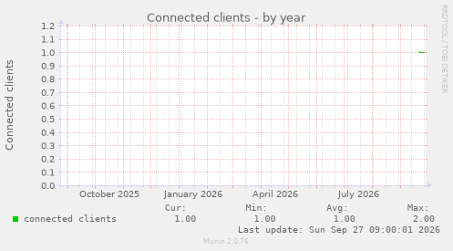 Connected clients
