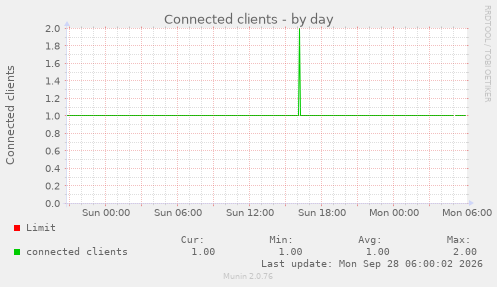 Connected clients
