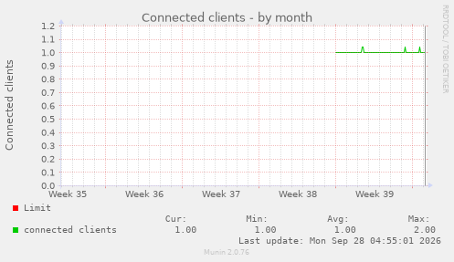 Connected clients