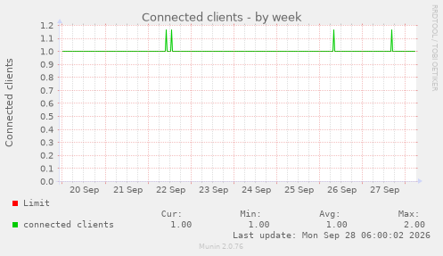 Connected clients