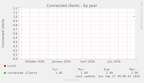 Connected clients