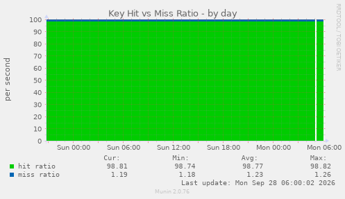 Key Hit vs Miss Ratio