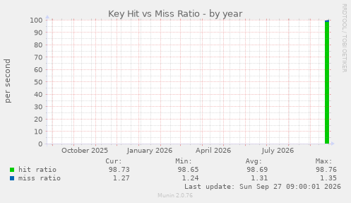 Key Hit vs Miss Ratio
