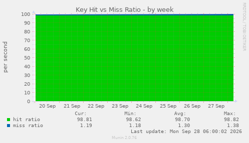 Key Hit vs Miss Ratio