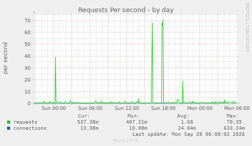Requests Per second