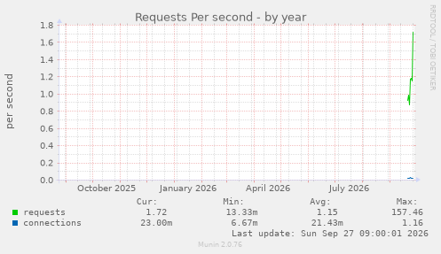Requests Per second