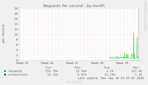 Requests Per second