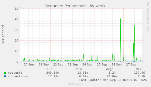 Requests Per second