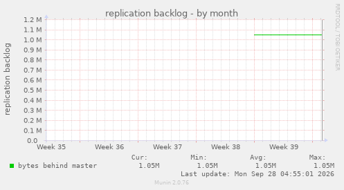 replication backlog