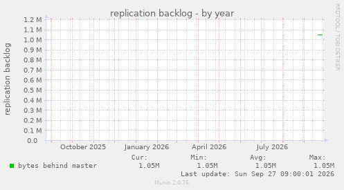 replication backlog