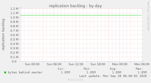 replication backlog