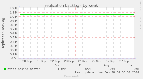 replication backlog