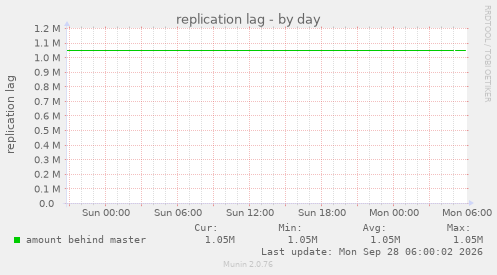 replication lag