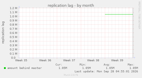 replication lag