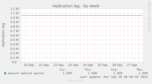 replication lag