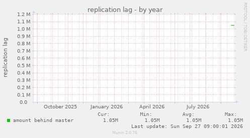 replication lag