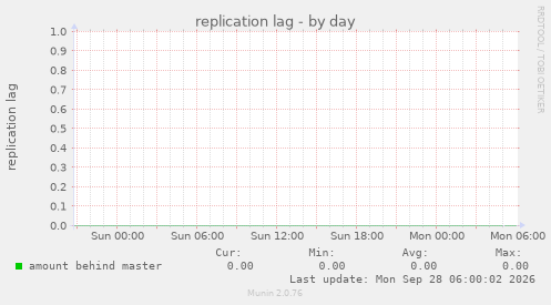 replication lag