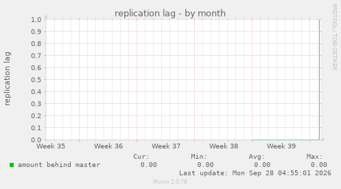 replication lag