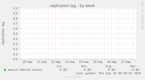 replication lag