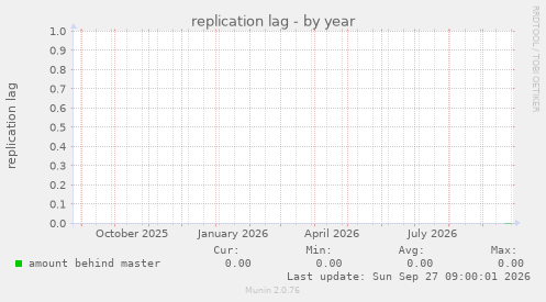 replication lag