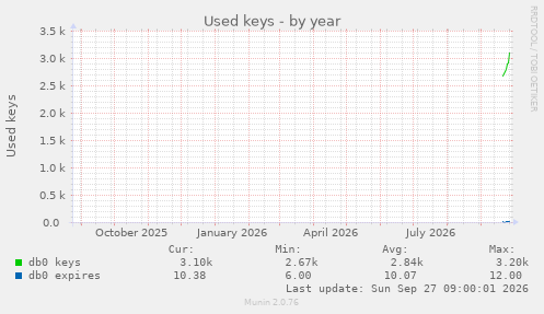 Used keys
