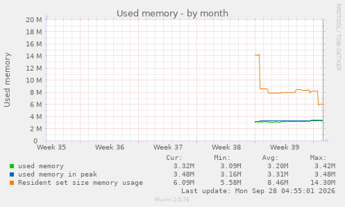 Used memory