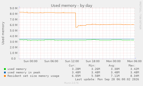 Used memory