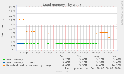 Used memory