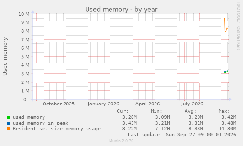 Used memory