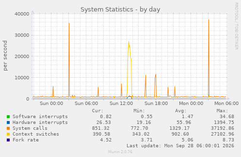 System Statistics