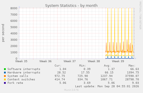 System Statistics