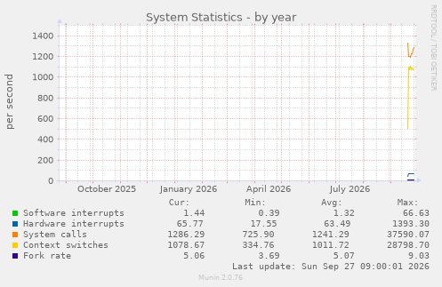 System Statistics