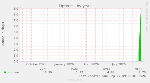 Uptime