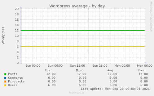 Wordpress average