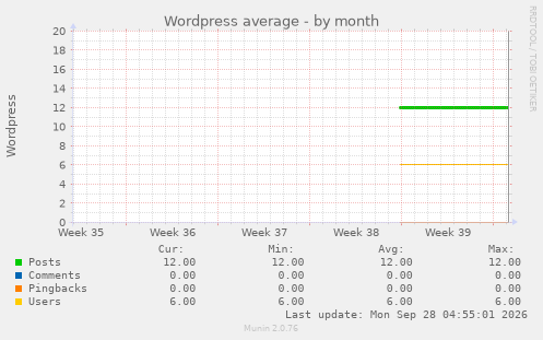 Wordpress average