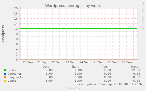 Wordpress average
